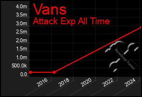 Total Graph of Vans