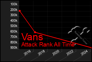 Total Graph of Vans