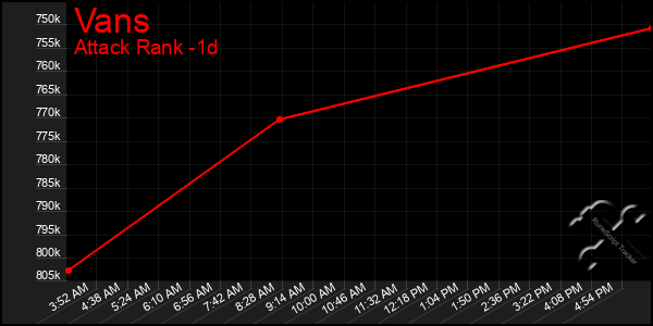 Last 24 Hours Graph of Vans