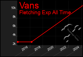 Total Graph of Vans