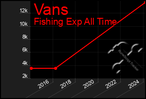 Total Graph of Vans