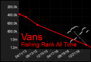 Total Graph of Vans