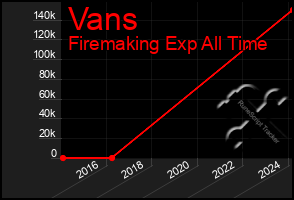 Total Graph of Vans