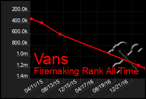 Total Graph of Vans