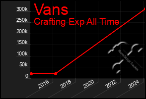 Total Graph of Vans