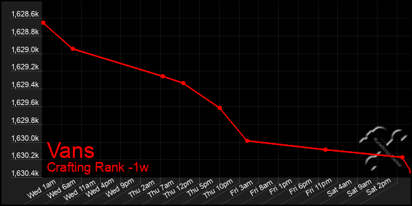 Last 7 Days Graph of Vans