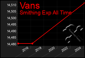 Total Graph of Vans