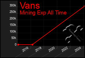 Total Graph of Vans