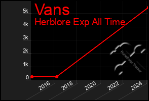 Total Graph of Vans