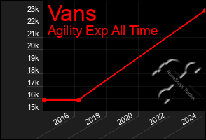 Total Graph of Vans