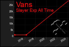 Total Graph of Vans