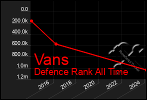 Total Graph of Vans