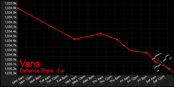 Last 7 Days Graph of Vans