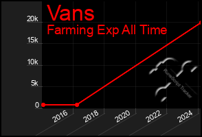 Total Graph of Vans