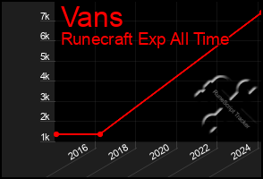 Total Graph of Vans