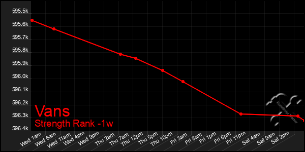 Last 7 Days Graph of Vans