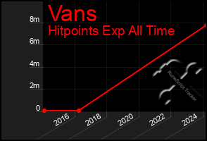 Total Graph of Vans