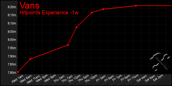 Last 7 Days Graph of Vans