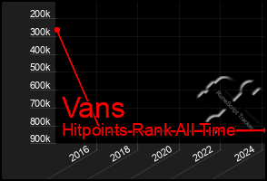 Total Graph of Vans