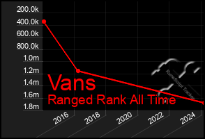 Total Graph of Vans