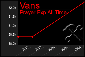 Total Graph of Vans