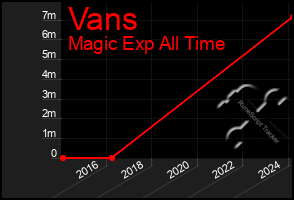 Total Graph of Vans