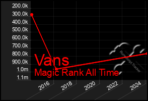 Total Graph of Vans