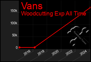 Total Graph of Vans