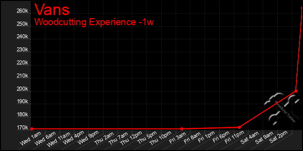 Last 7 Days Graph of Vans