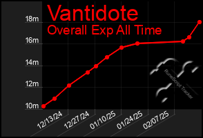 Total Graph of Vantidote