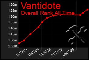 Total Graph of Vantidote