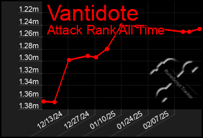 Total Graph of Vantidote