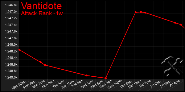 Last 7 Days Graph of Vantidote