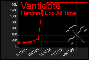 Total Graph of Vantidote