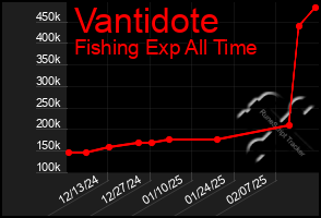 Total Graph of Vantidote