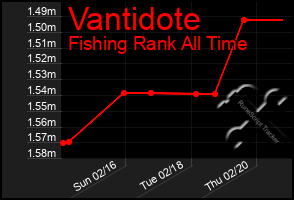 Total Graph of Vantidote