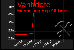 Total Graph of Vantidote