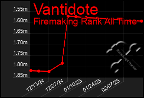 Total Graph of Vantidote