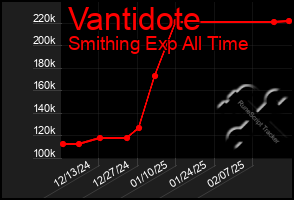 Total Graph of Vantidote