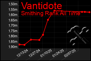 Total Graph of Vantidote