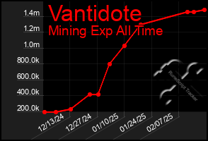 Total Graph of Vantidote