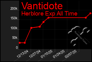 Total Graph of Vantidote