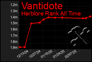 Total Graph of Vantidote