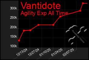 Total Graph of Vantidote