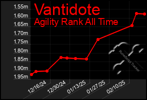 Total Graph of Vantidote