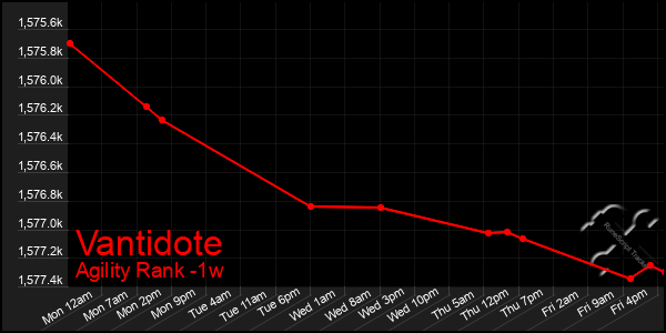 Last 7 Days Graph of Vantidote