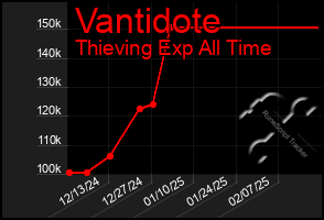 Total Graph of Vantidote