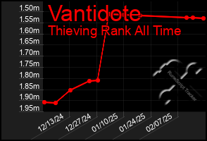 Total Graph of Vantidote