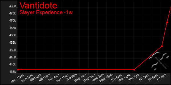 Last 7 Days Graph of Vantidote