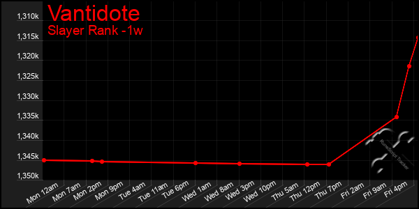 Last 7 Days Graph of Vantidote